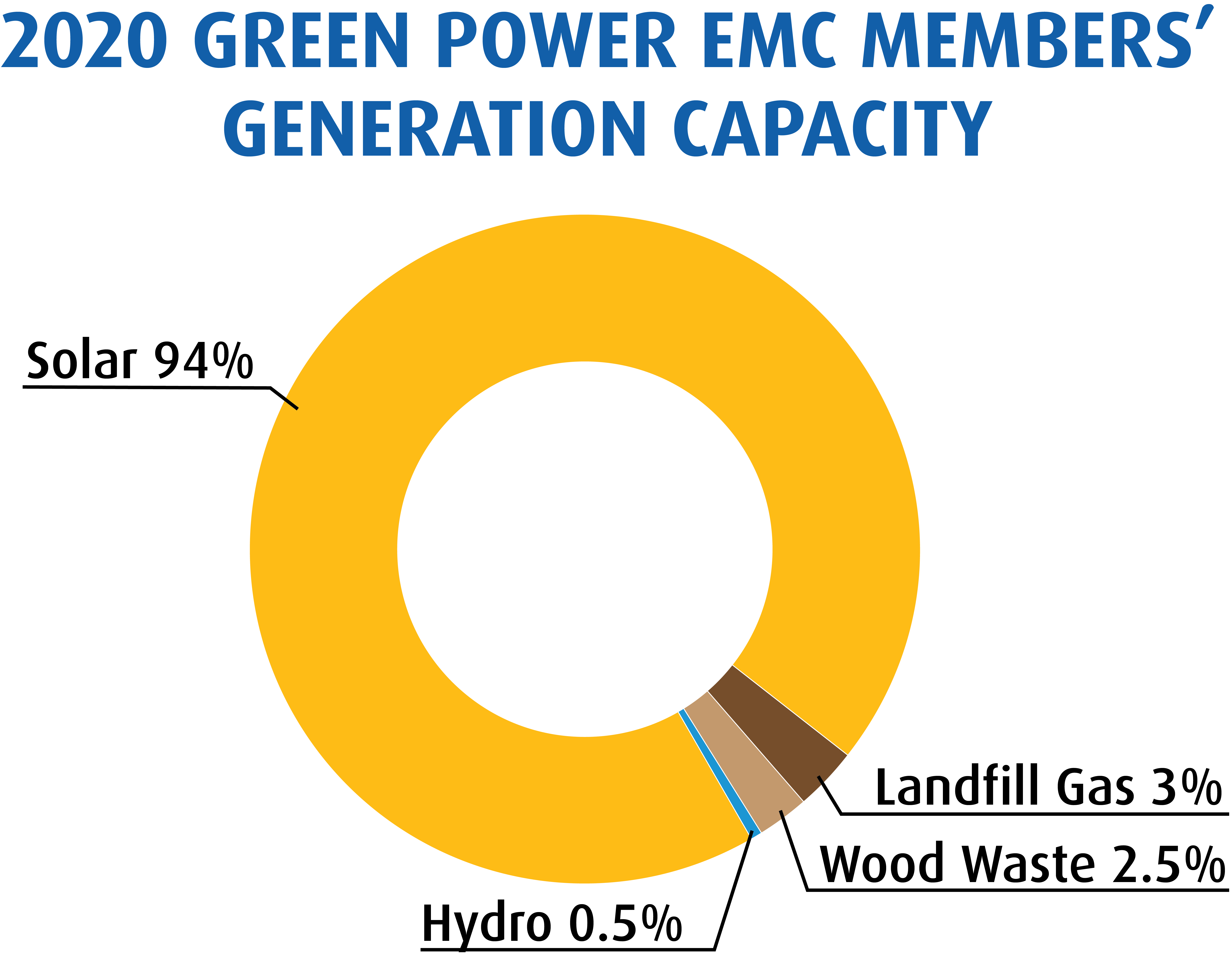 Capacity chart